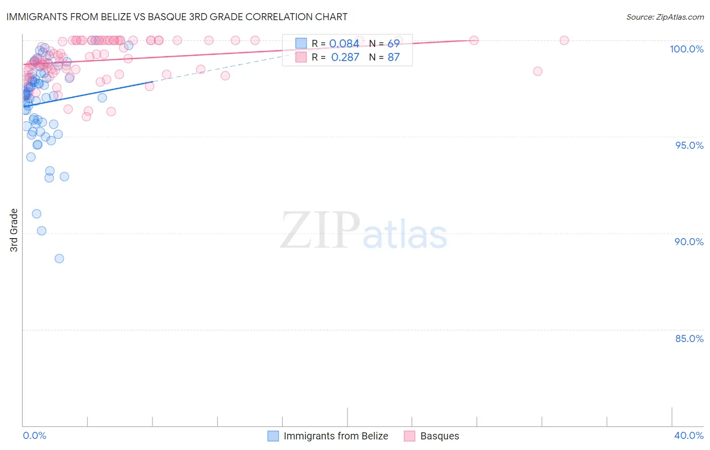 Immigrants from Belize vs Basque 3rd Grade