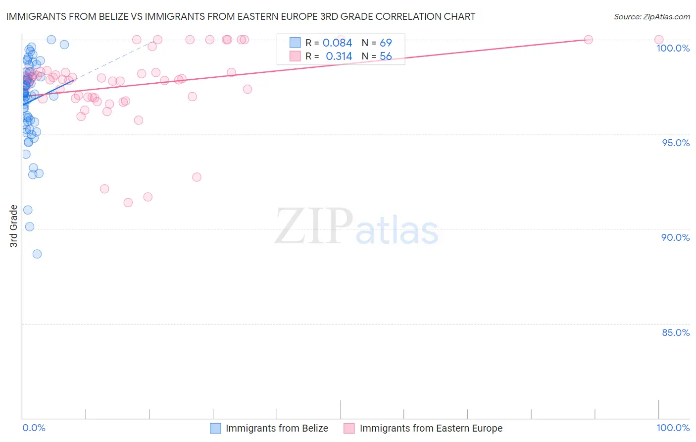 Immigrants from Belize vs Immigrants from Eastern Europe 3rd Grade