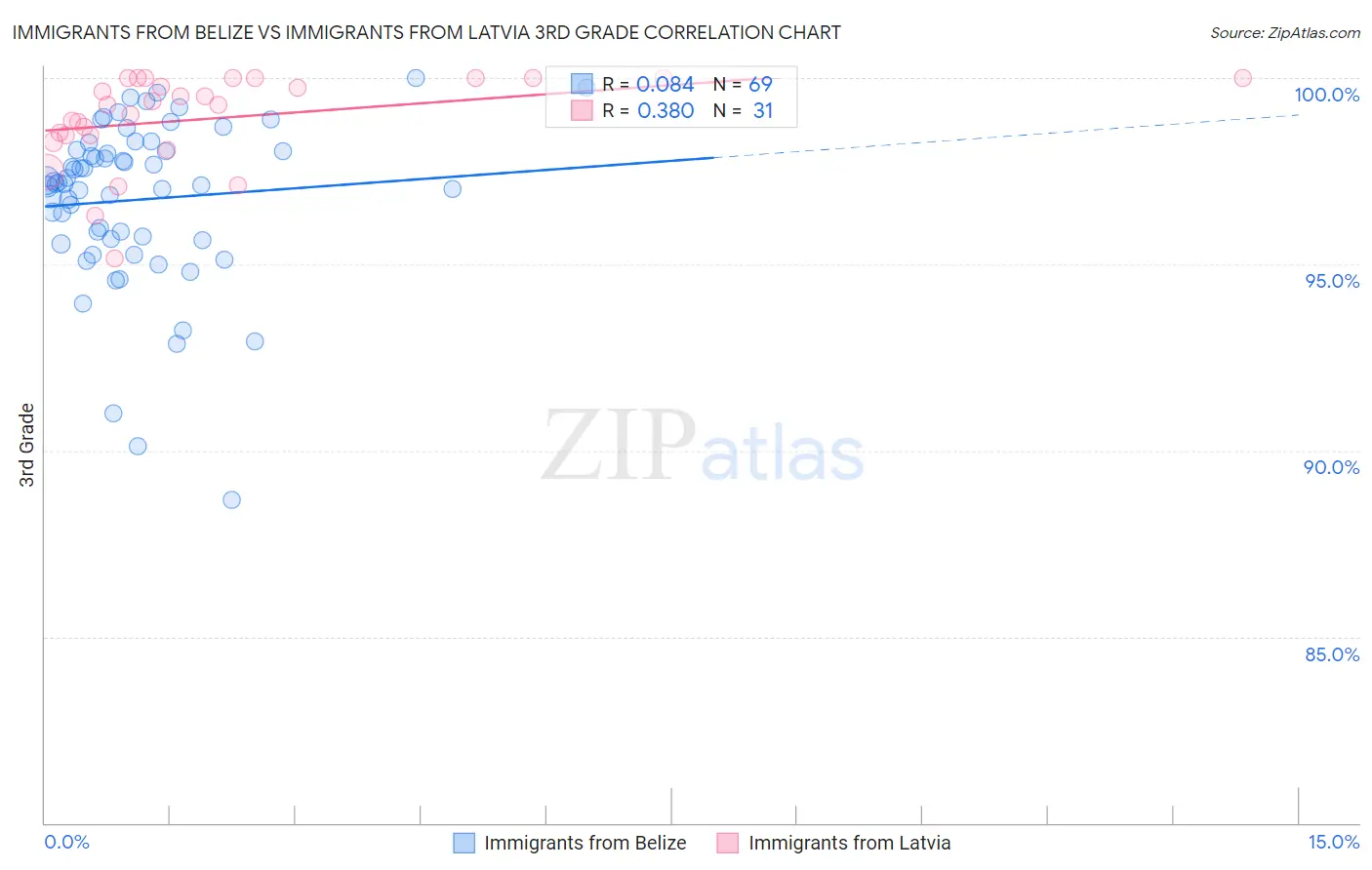 Immigrants from Belize vs Immigrants from Latvia 3rd Grade