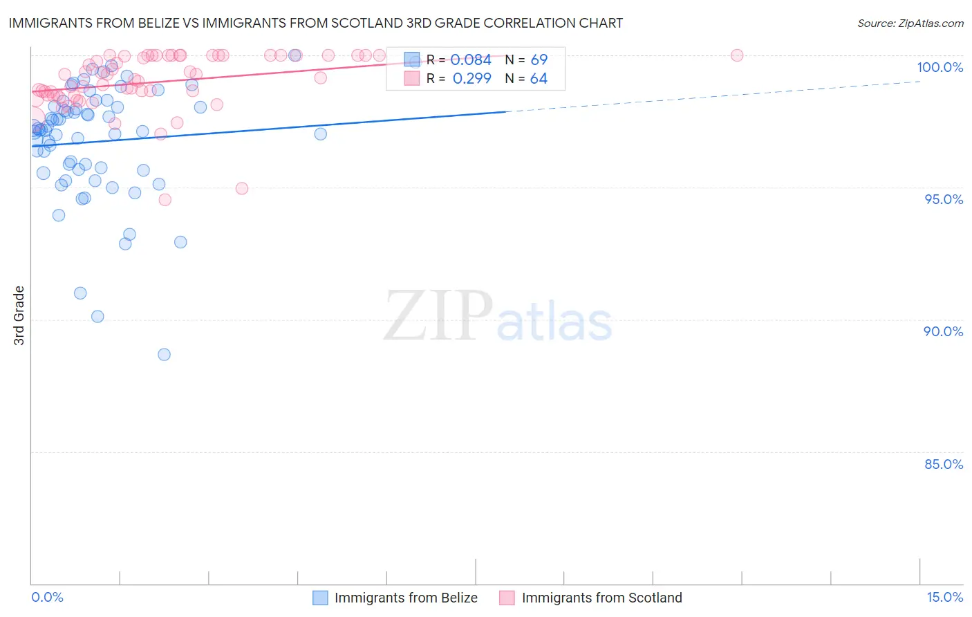 Immigrants from Belize vs Immigrants from Scotland 3rd Grade