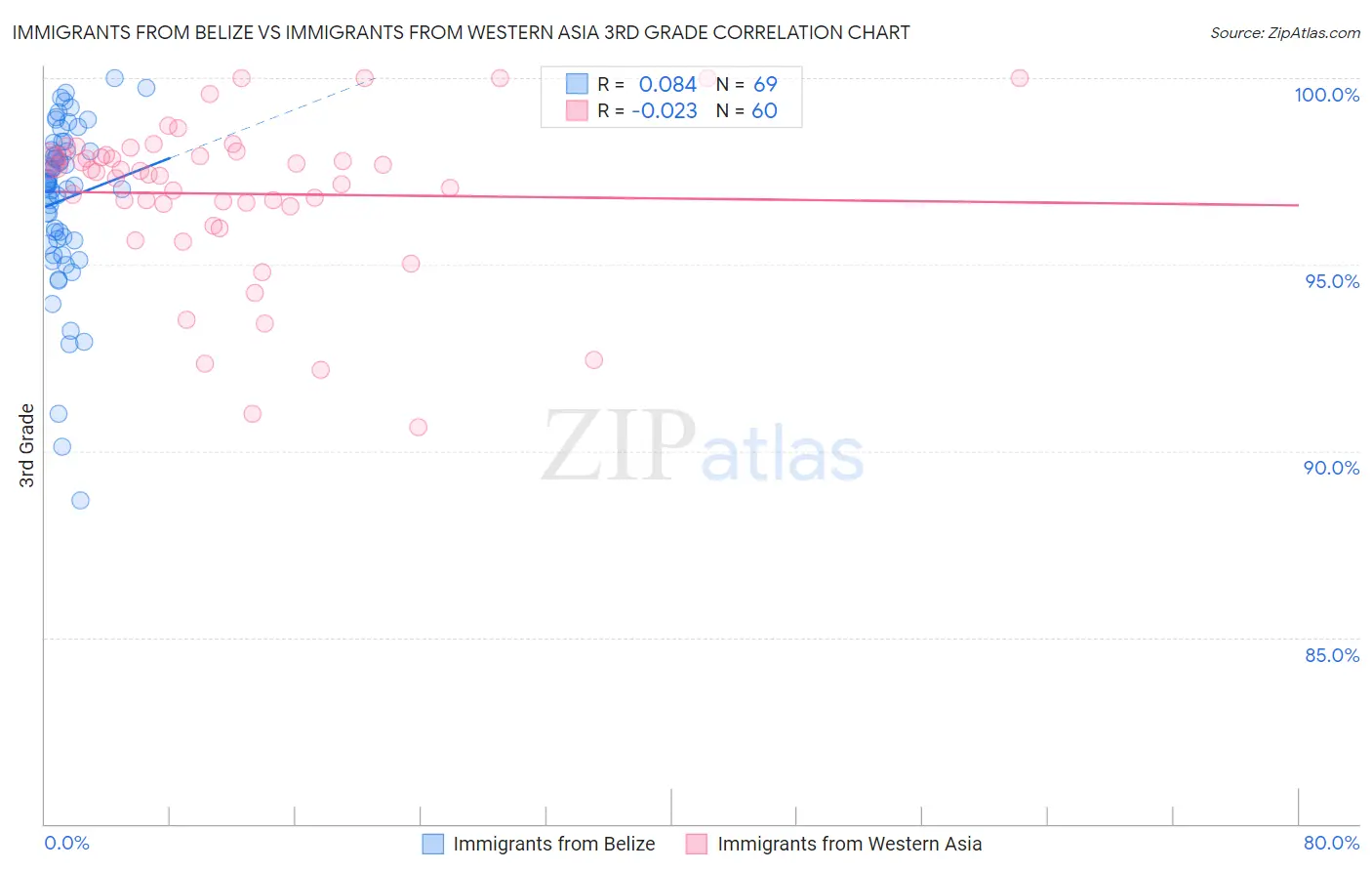 Immigrants from Belize vs Immigrants from Western Asia 3rd Grade