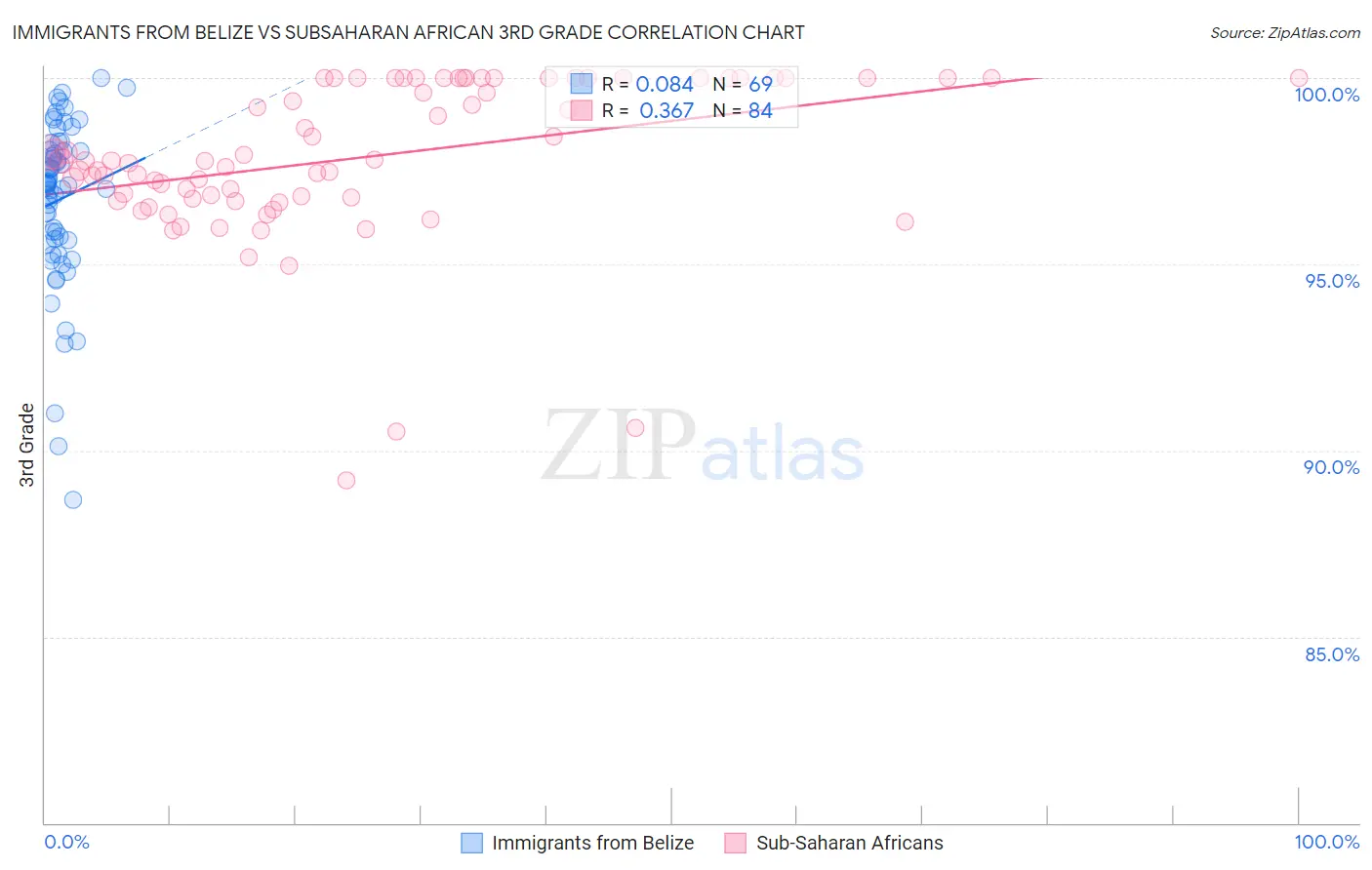 Immigrants from Belize vs Subsaharan African 3rd Grade