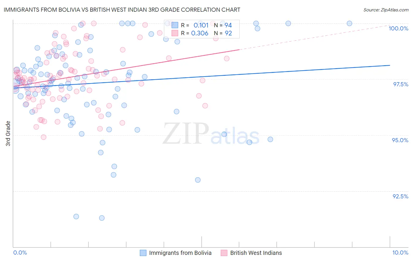 Immigrants from Bolivia vs British West Indian 3rd Grade