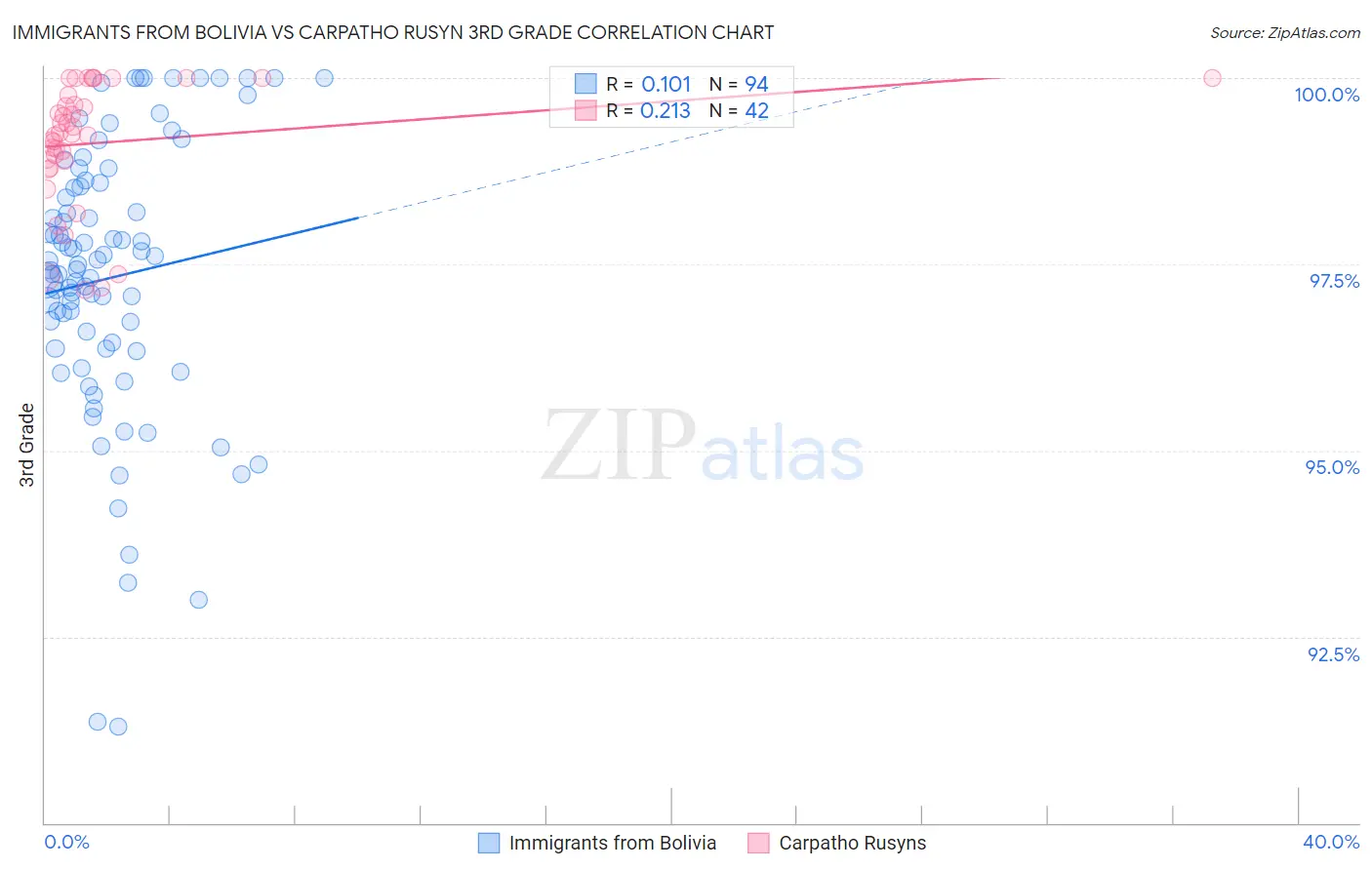 Immigrants from Bolivia vs Carpatho Rusyn 3rd Grade