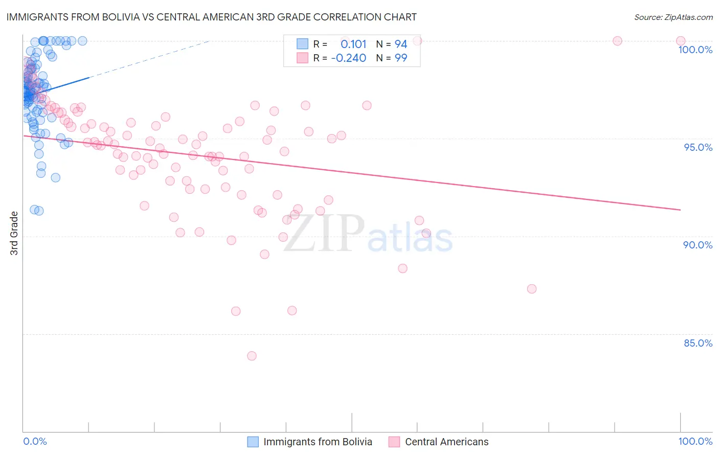 Immigrants from Bolivia vs Central American 3rd Grade