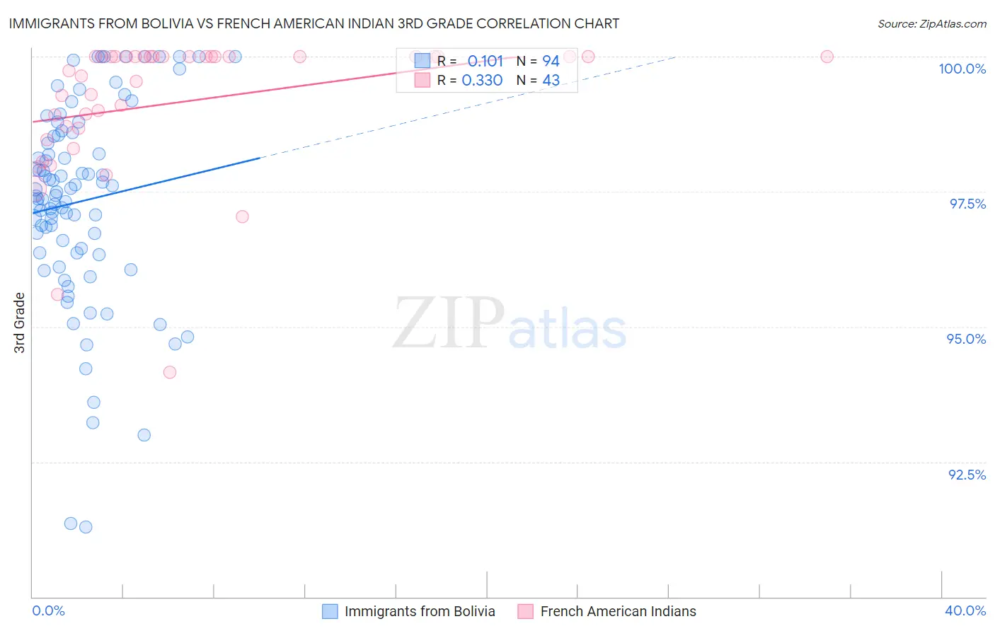 Immigrants from Bolivia vs French American Indian 3rd Grade