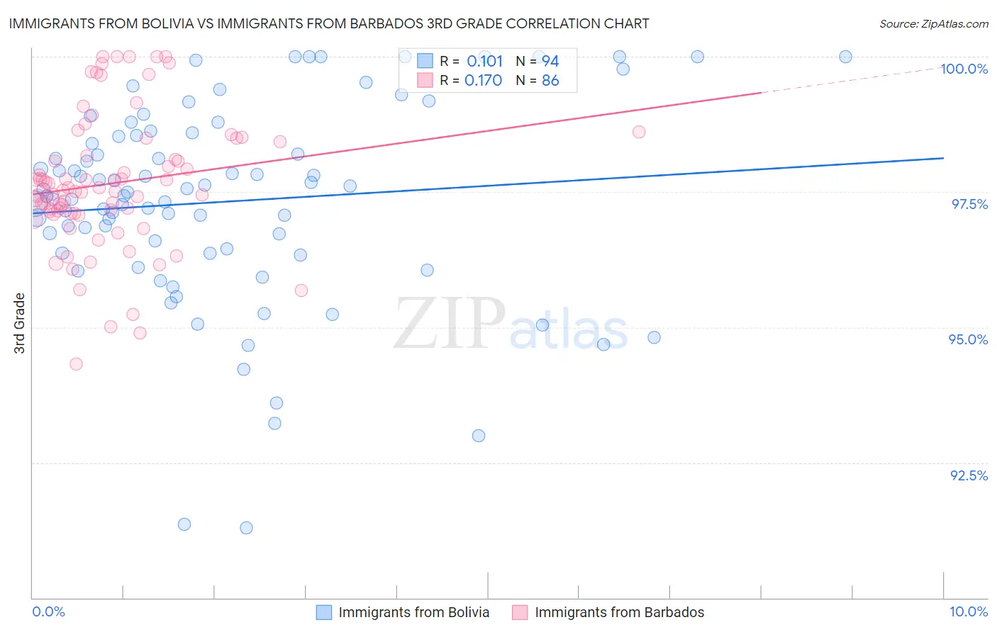 Immigrants from Bolivia vs Immigrants from Barbados 3rd Grade