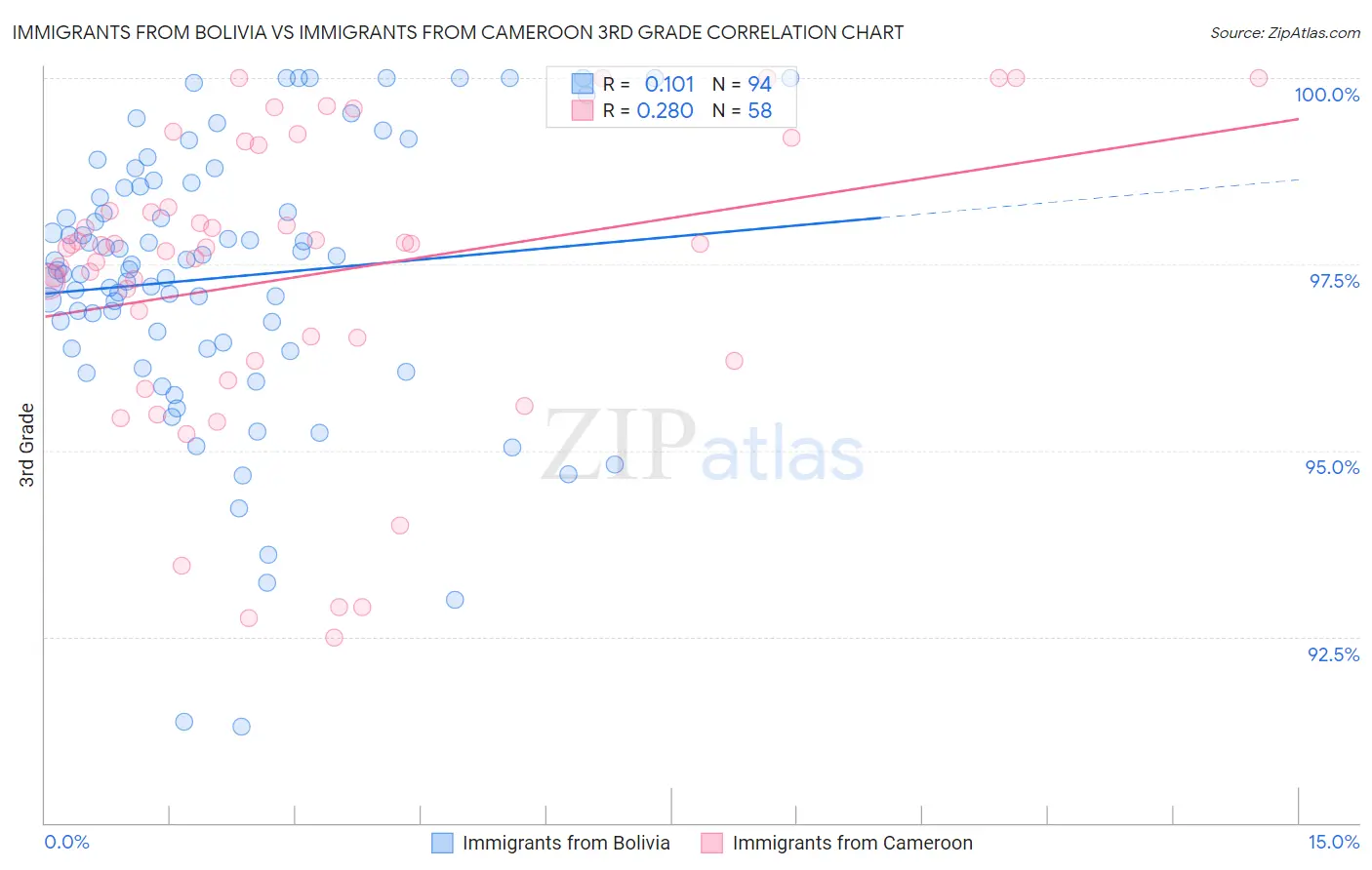 Immigrants from Bolivia vs Immigrants from Cameroon 3rd Grade