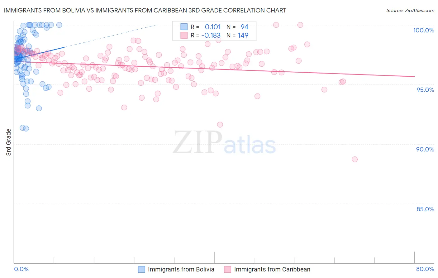 Immigrants from Bolivia vs Immigrants from Caribbean 3rd Grade