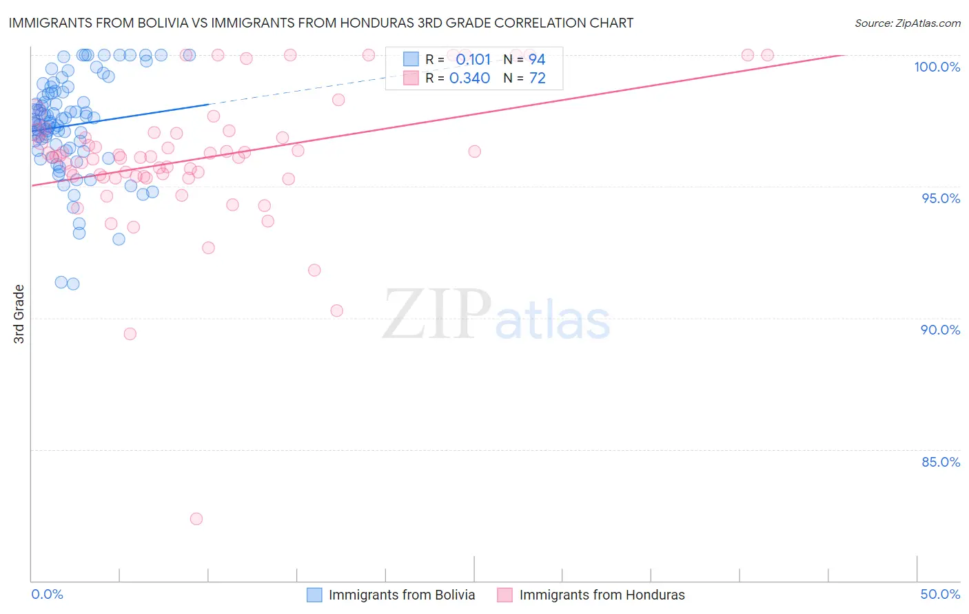 Immigrants from Bolivia vs Immigrants from Honduras 3rd Grade