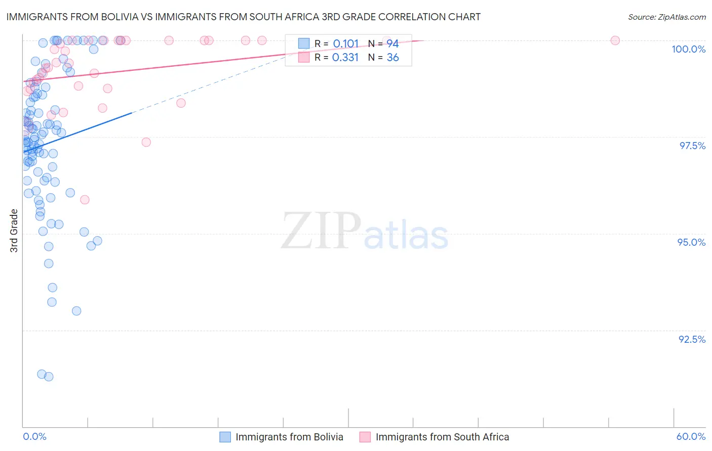 Immigrants from Bolivia vs Immigrants from South Africa 3rd Grade