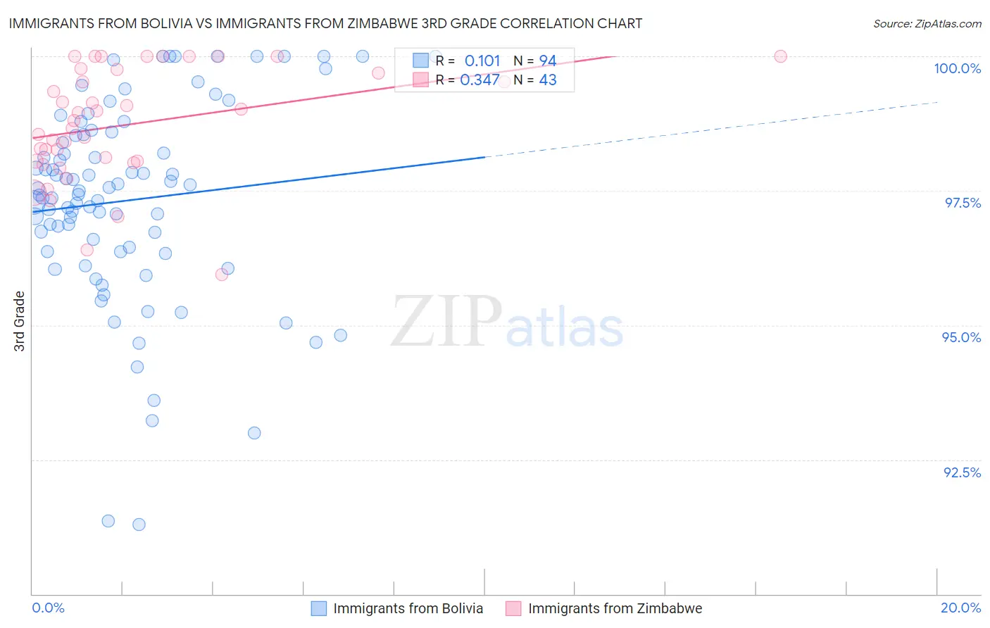 Immigrants from Bolivia vs Immigrants from Zimbabwe 3rd Grade