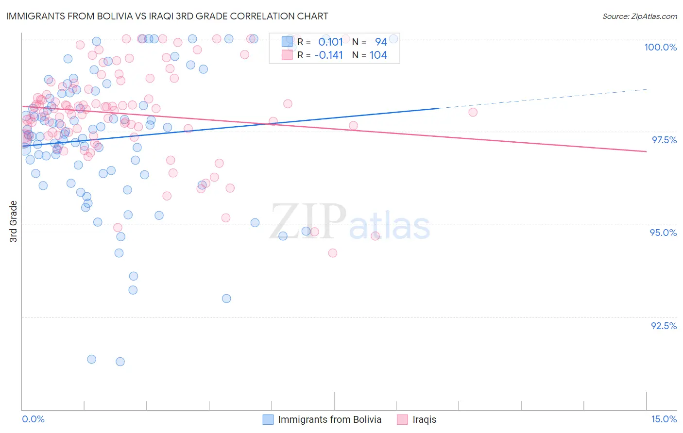 Immigrants from Bolivia vs Iraqi 3rd Grade