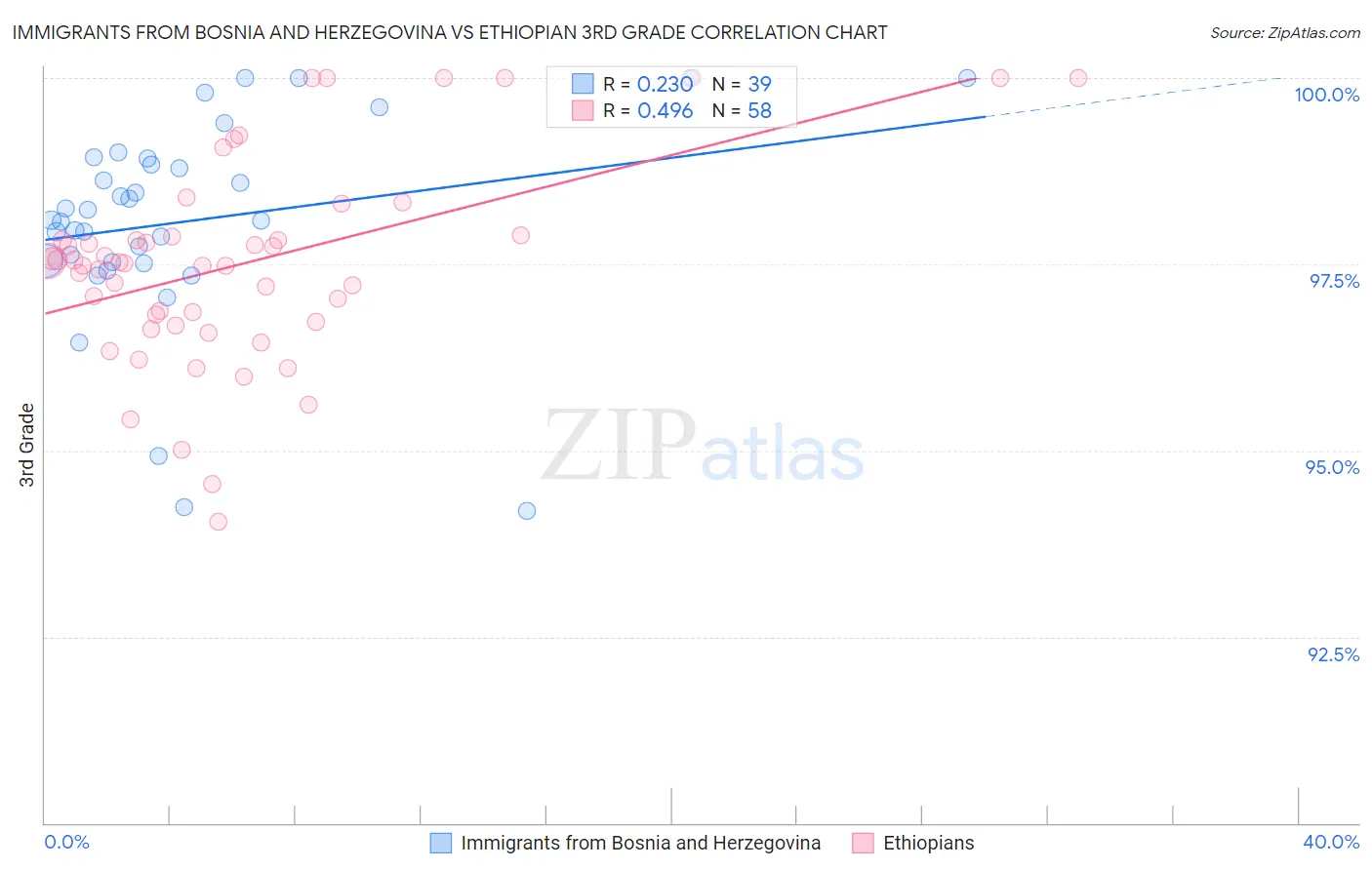 Immigrants from Bosnia and Herzegovina vs Ethiopian 3rd Grade