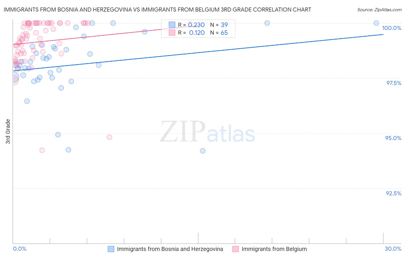 Immigrants from Bosnia and Herzegovina vs Immigrants from Belgium 3rd Grade