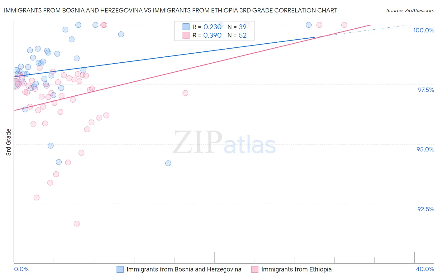 Immigrants from Bosnia and Herzegovina vs Immigrants from Ethiopia 3rd Grade