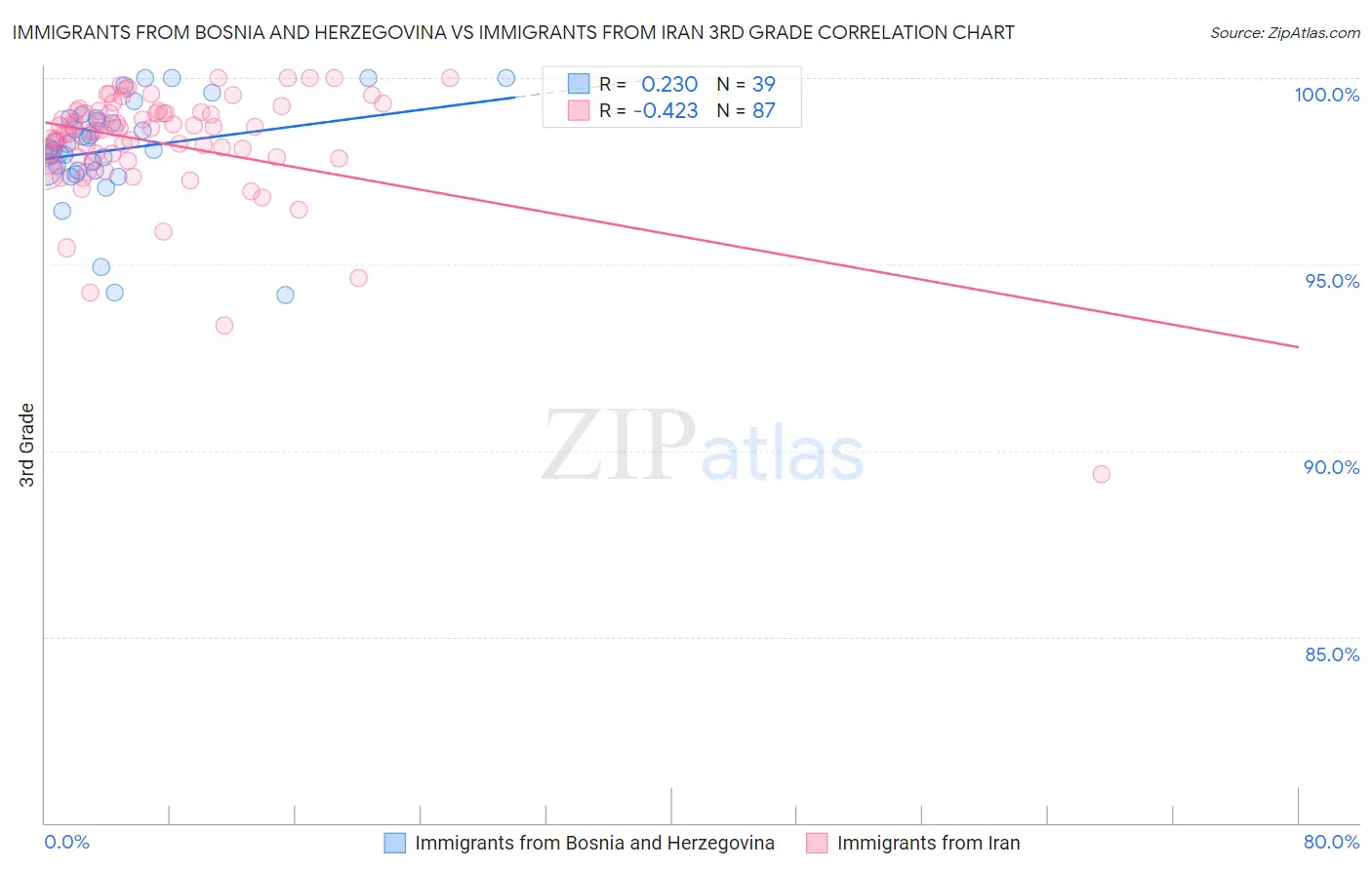 Immigrants from Bosnia and Herzegovina vs Immigrants from Iran 3rd Grade