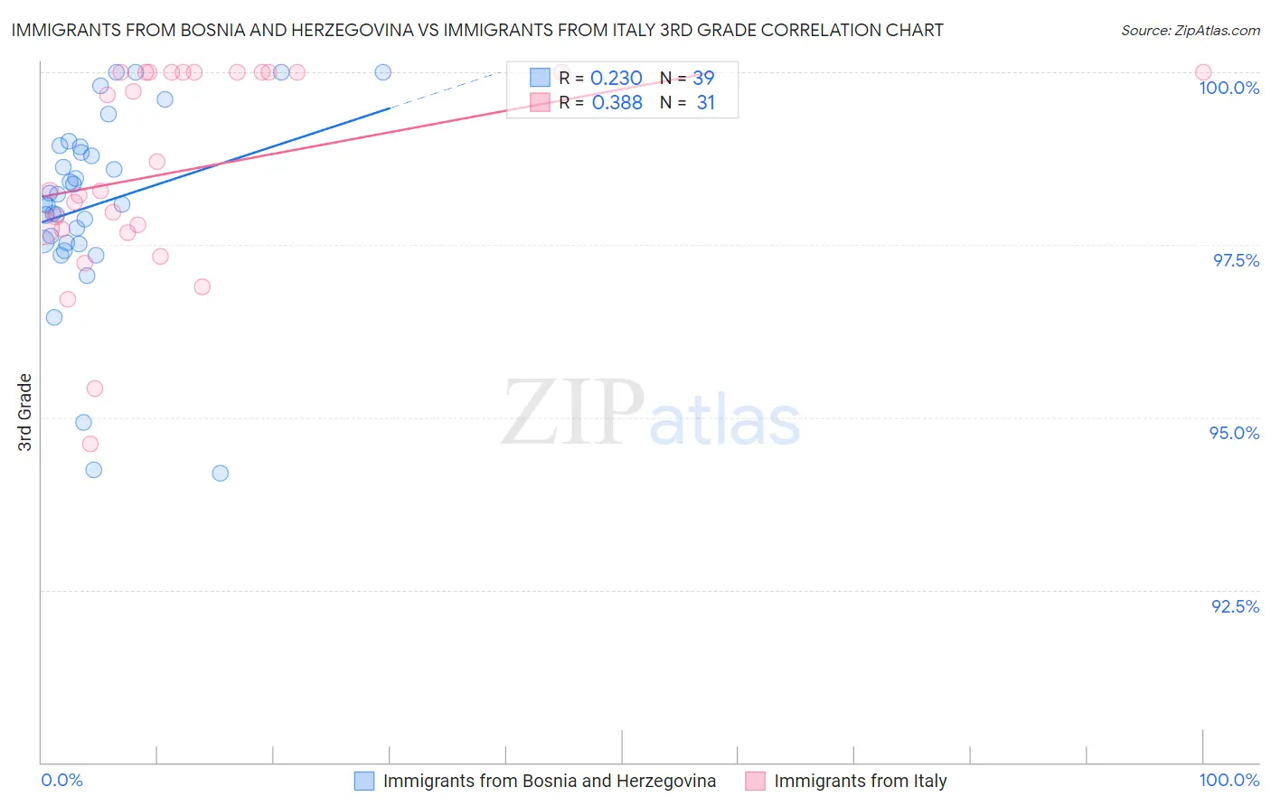 Immigrants from Bosnia and Herzegovina vs Immigrants from Italy 3rd Grade