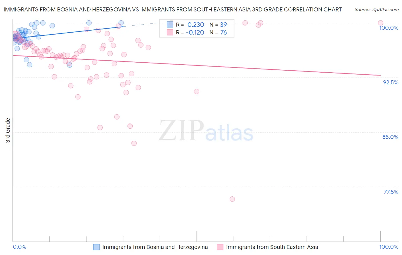 Immigrants from Bosnia and Herzegovina vs Immigrants from South Eastern Asia 3rd Grade
