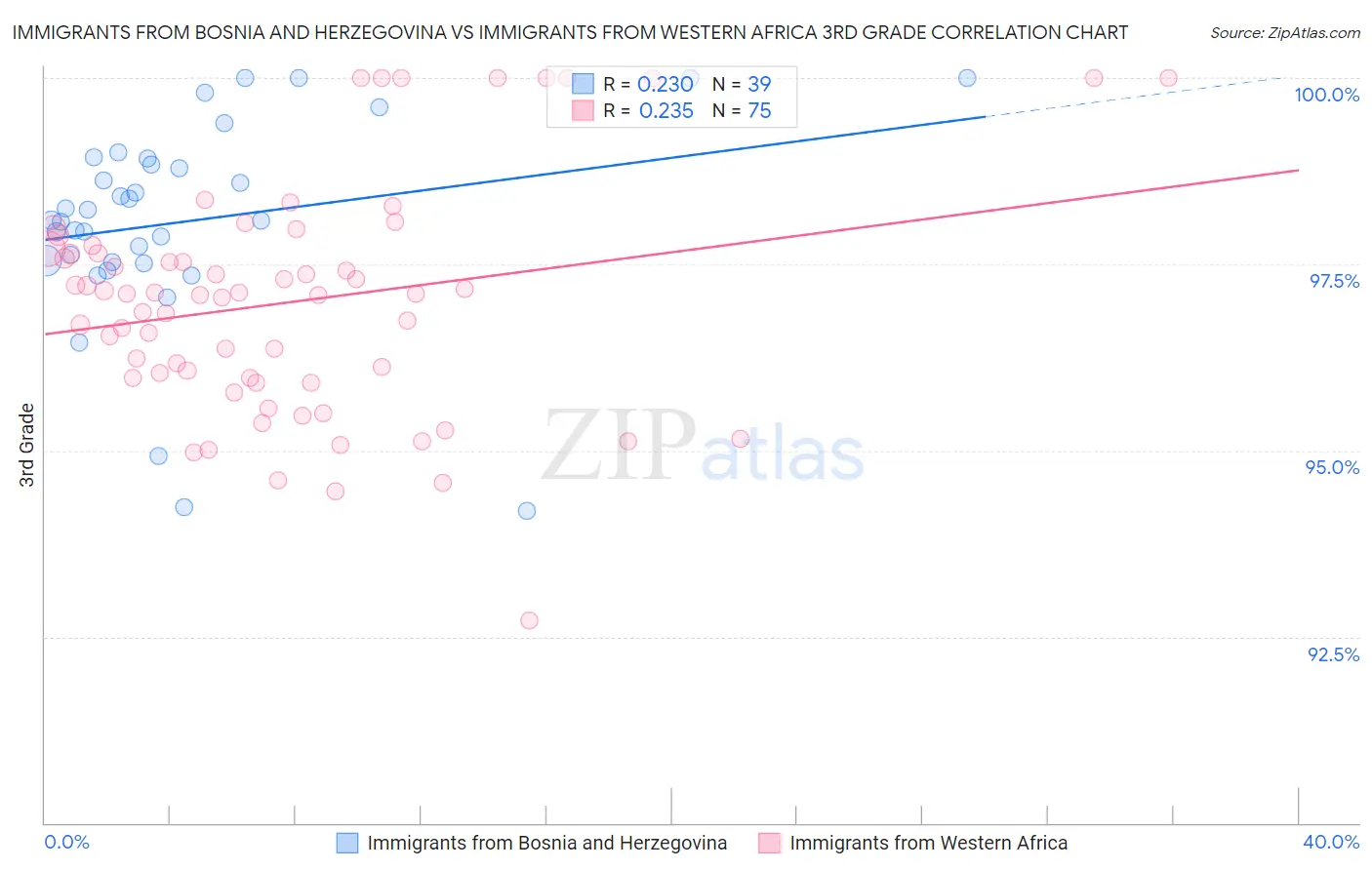 Immigrants from Bosnia and Herzegovina vs Immigrants from Western Africa 3rd Grade