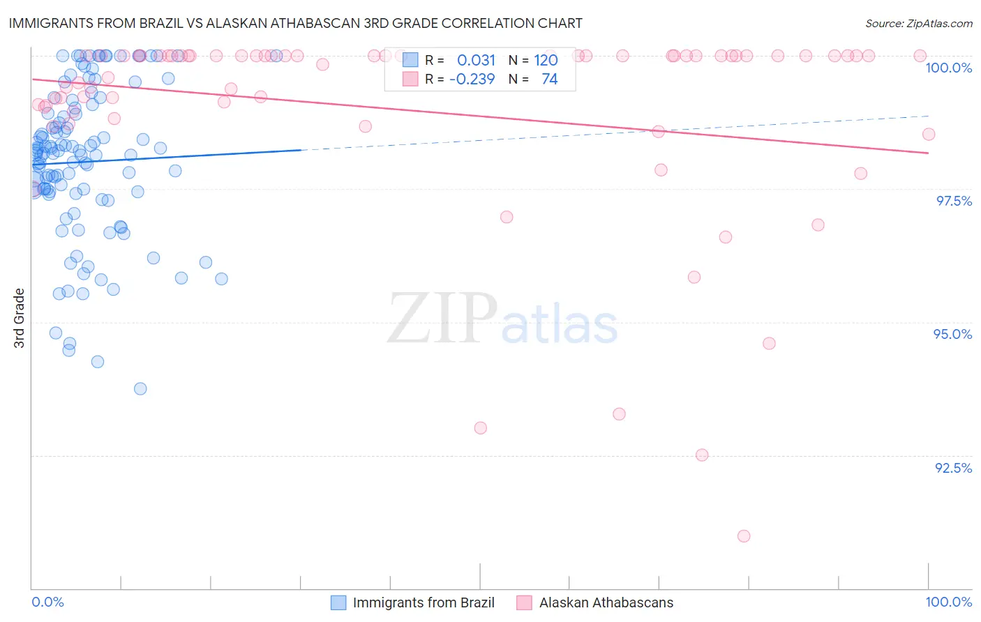 Immigrants from Brazil vs Alaskan Athabascan 3rd Grade