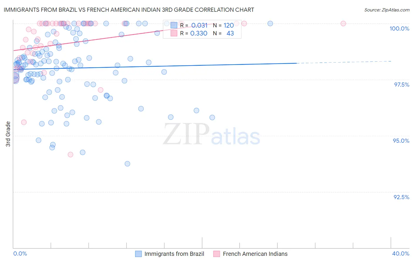 Immigrants from Brazil vs French American Indian 3rd Grade