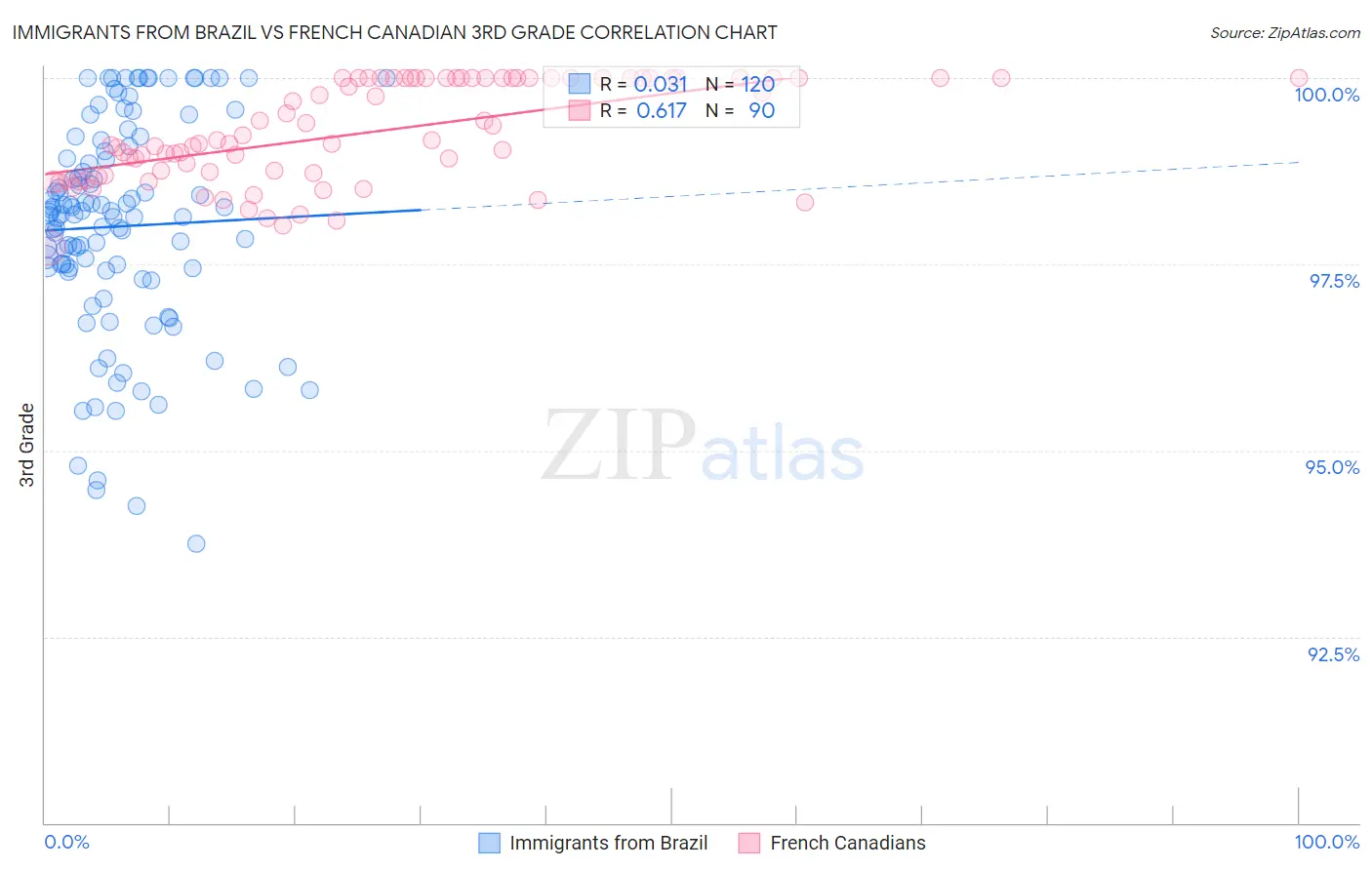 Immigrants from Brazil vs French Canadian 3rd Grade