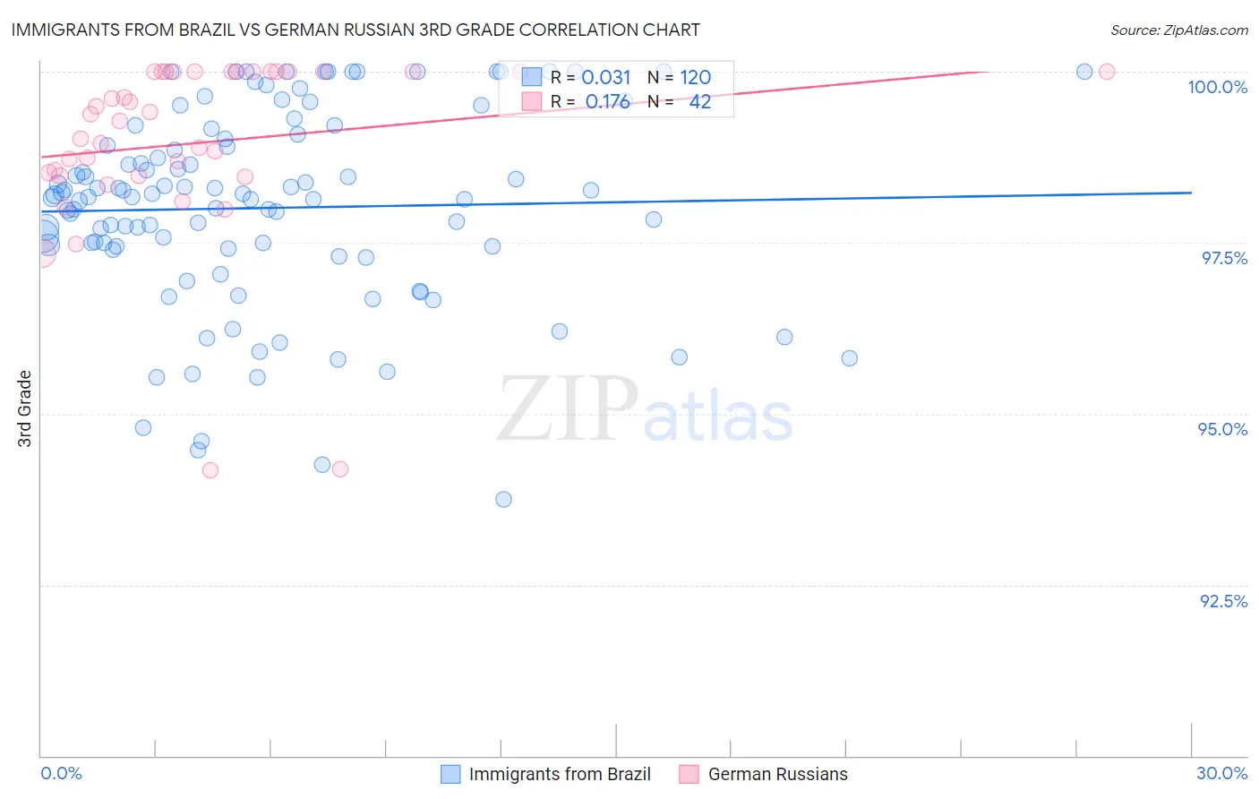 Immigrants from Brazil vs German Russian 3rd Grade