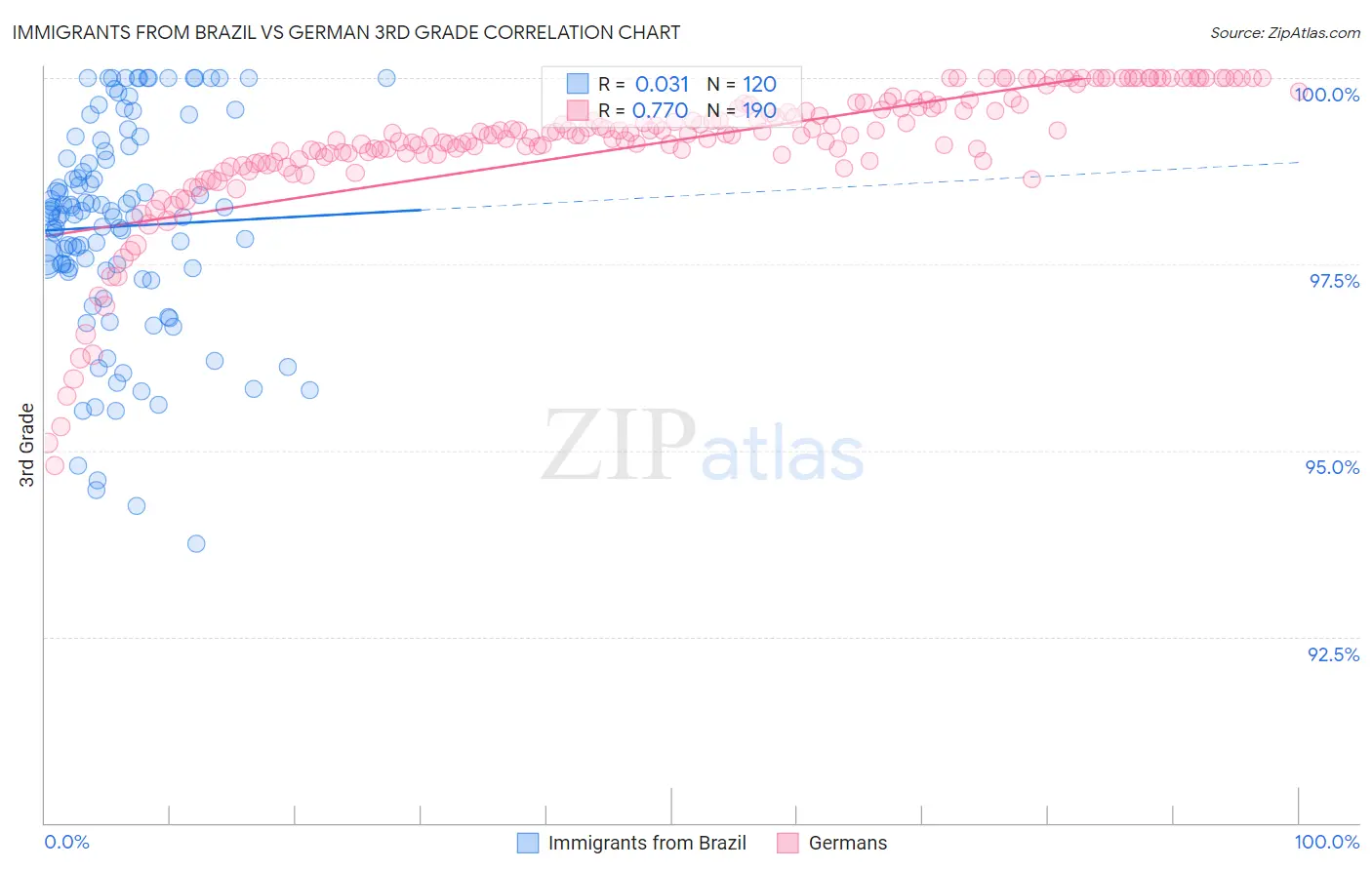 Immigrants from Brazil vs German 3rd Grade