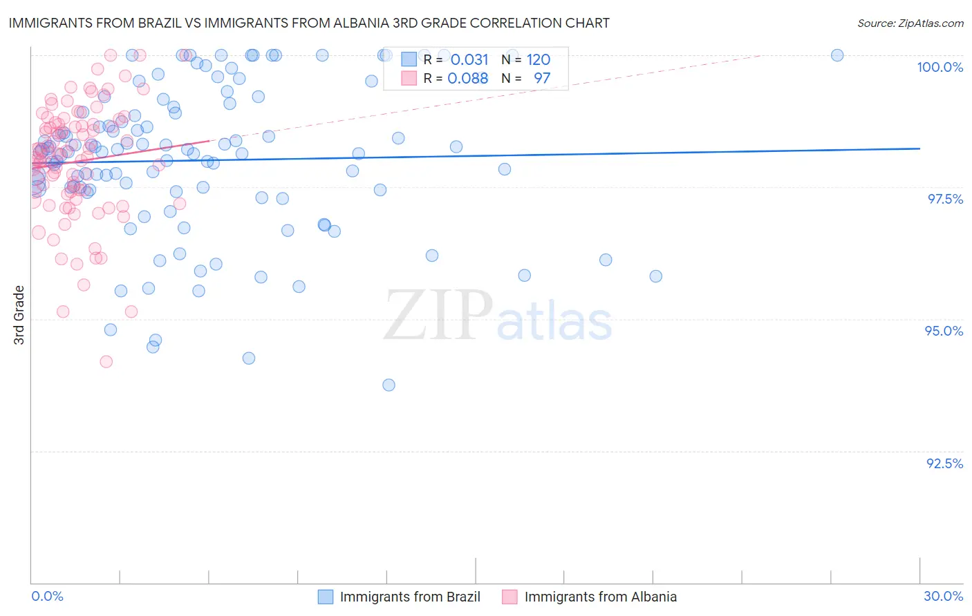 Immigrants from Brazil vs Immigrants from Albania 3rd Grade