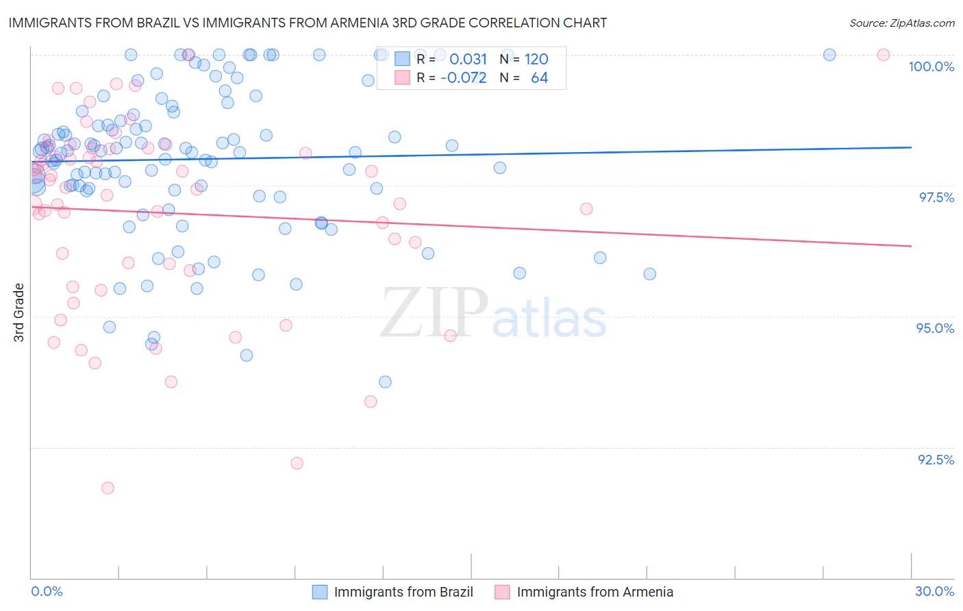 Immigrants from Brazil vs Immigrants from Armenia 3rd Grade