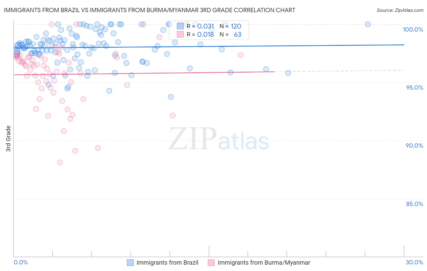 Immigrants from Brazil vs Immigrants from Burma/Myanmar 3rd Grade