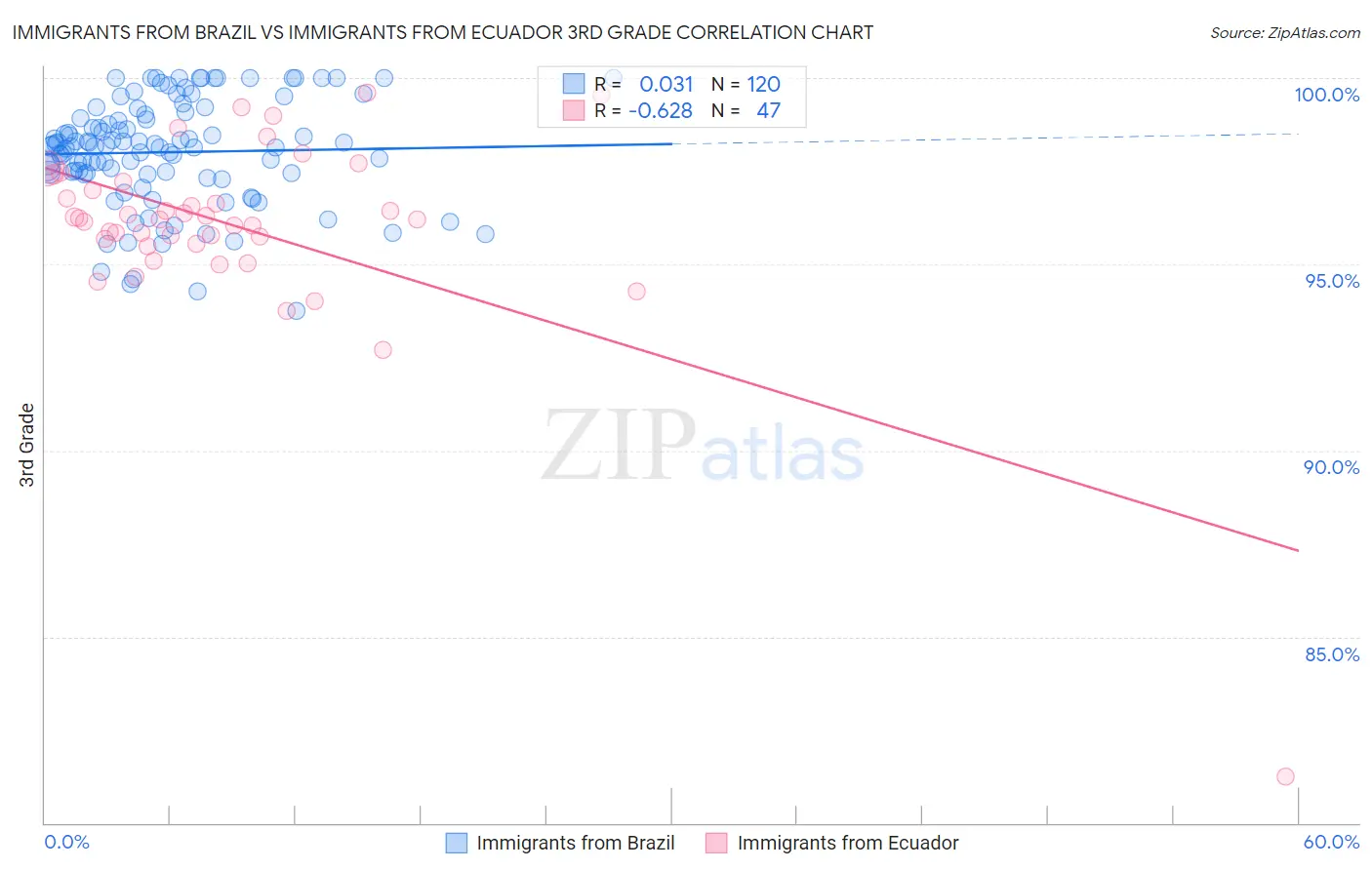 Immigrants from Brazil vs Immigrants from Ecuador 3rd Grade