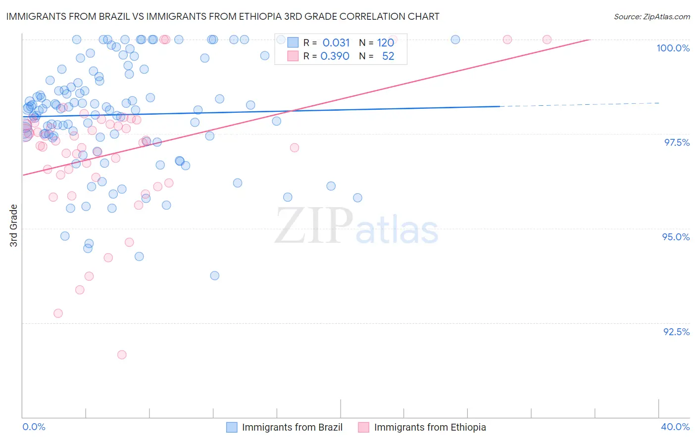 Immigrants from Brazil vs Immigrants from Ethiopia 3rd Grade