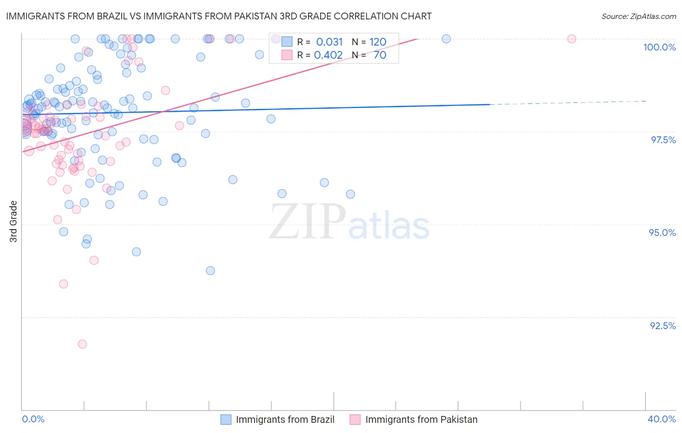 Immigrants from Brazil vs Immigrants from Pakistan 3rd Grade