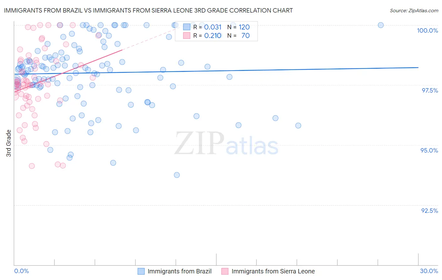 Immigrants from Brazil vs Immigrants from Sierra Leone 3rd Grade