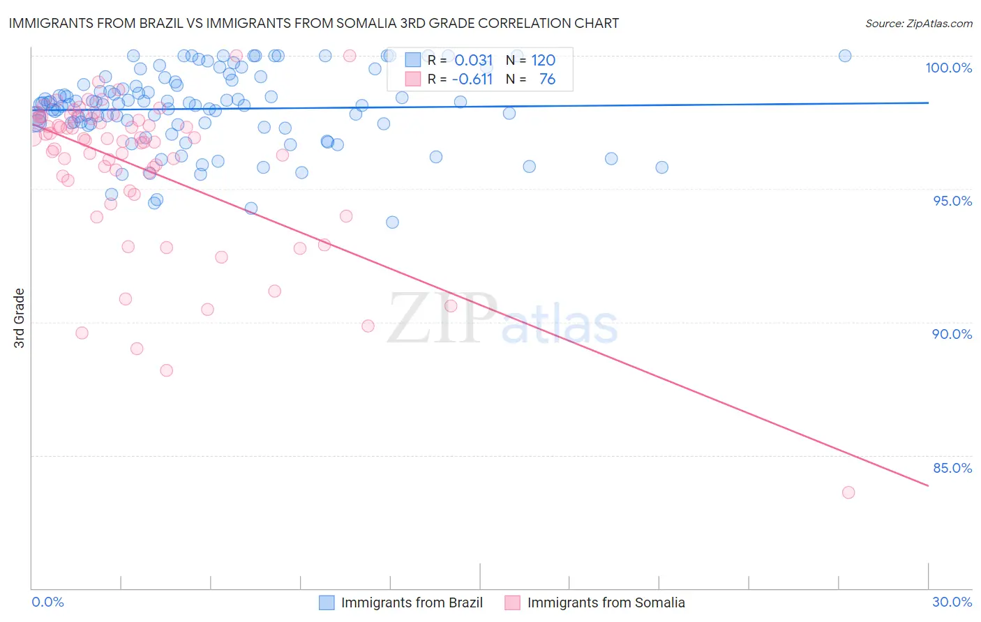 Immigrants from Brazil vs Immigrants from Somalia 3rd Grade