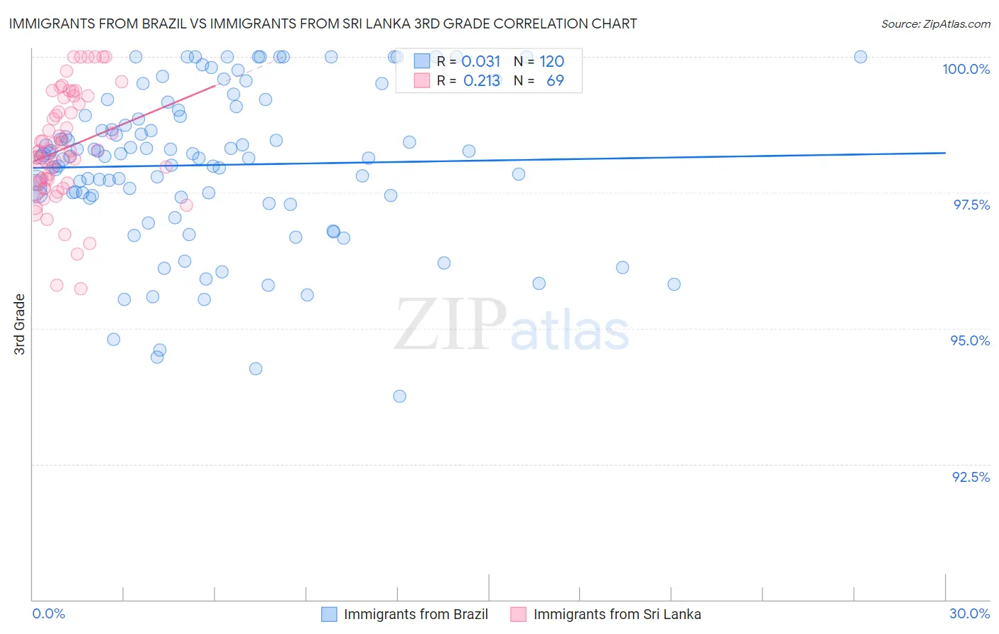 Immigrants from Brazil vs Immigrants from Sri Lanka 3rd Grade