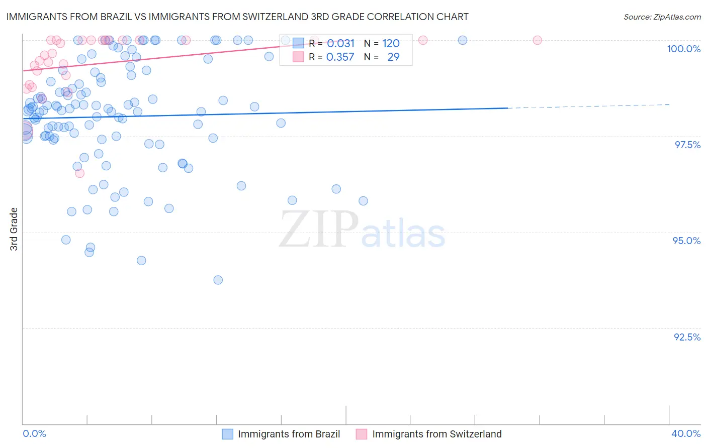 Immigrants from Brazil vs Immigrants from Switzerland 3rd Grade