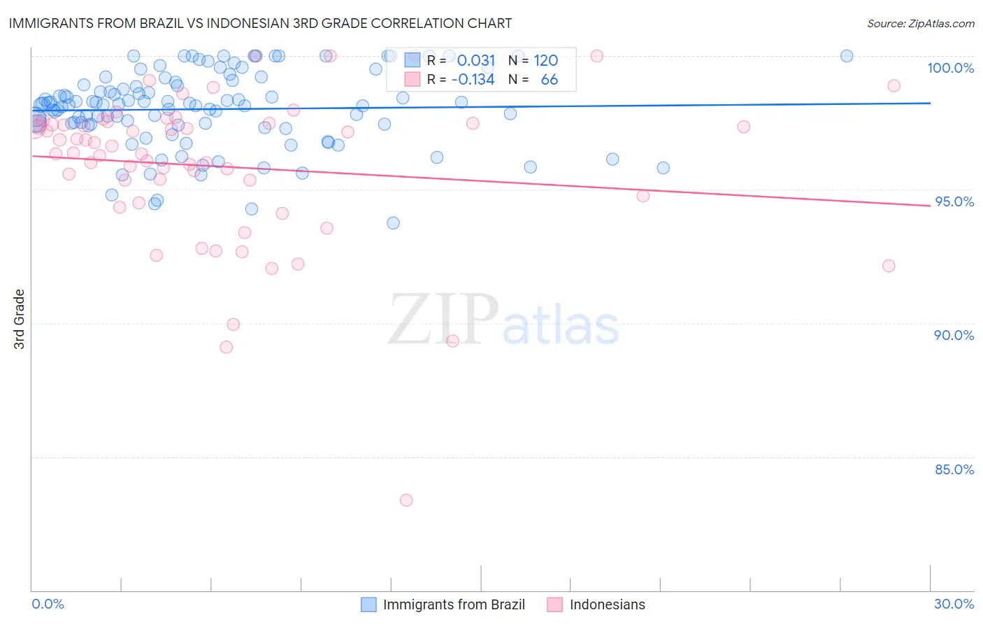 Immigrants from Brazil vs Indonesian 3rd Grade