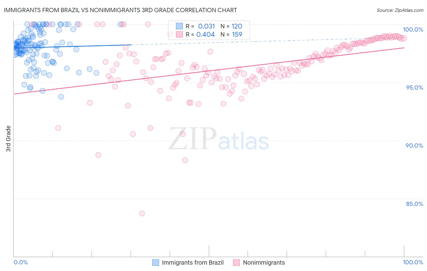 Immigrants from Brazil vs Nonimmigrants 3rd Grade