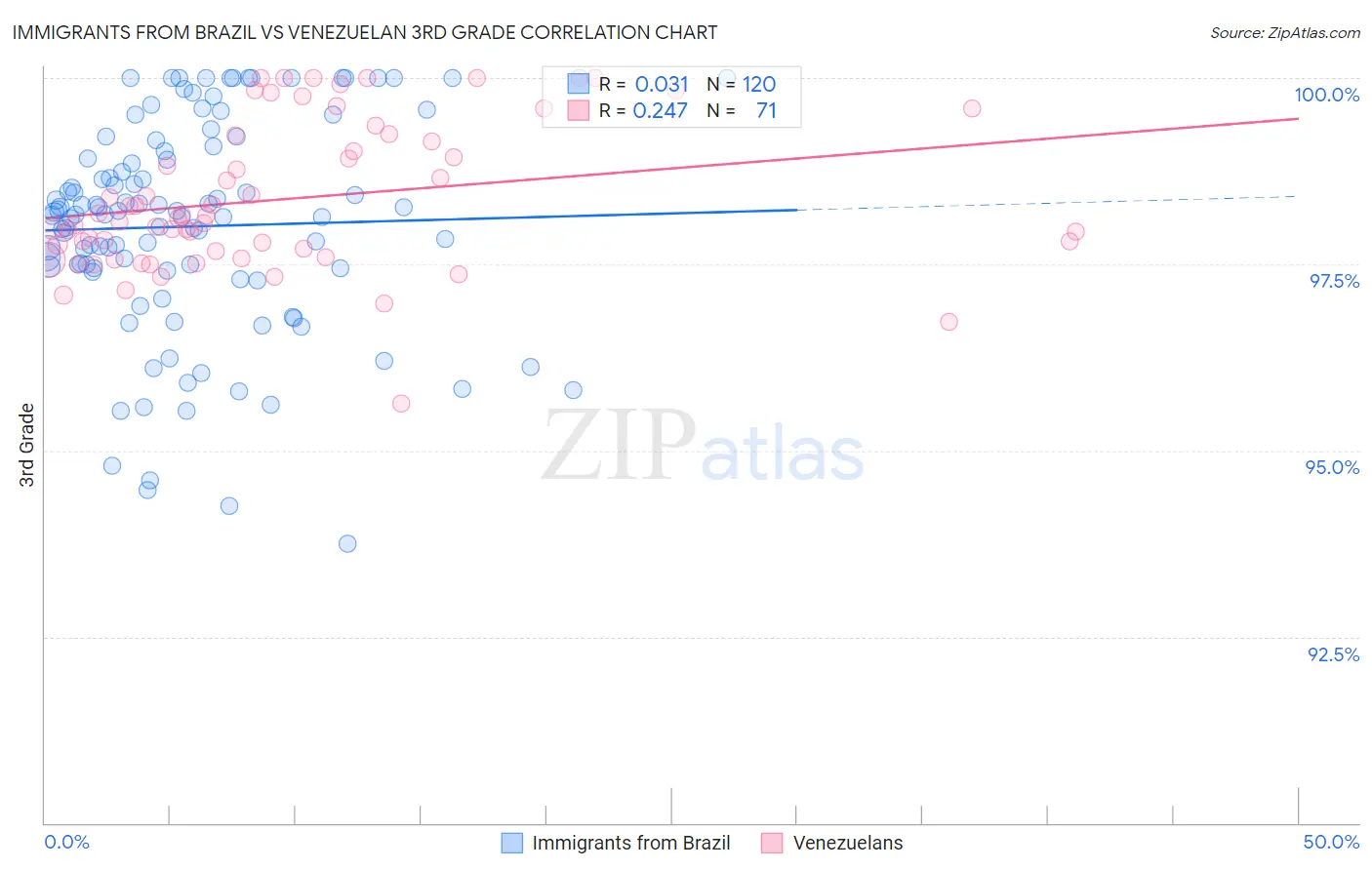 Immigrants from Brazil vs Venezuelan 3rd Grade