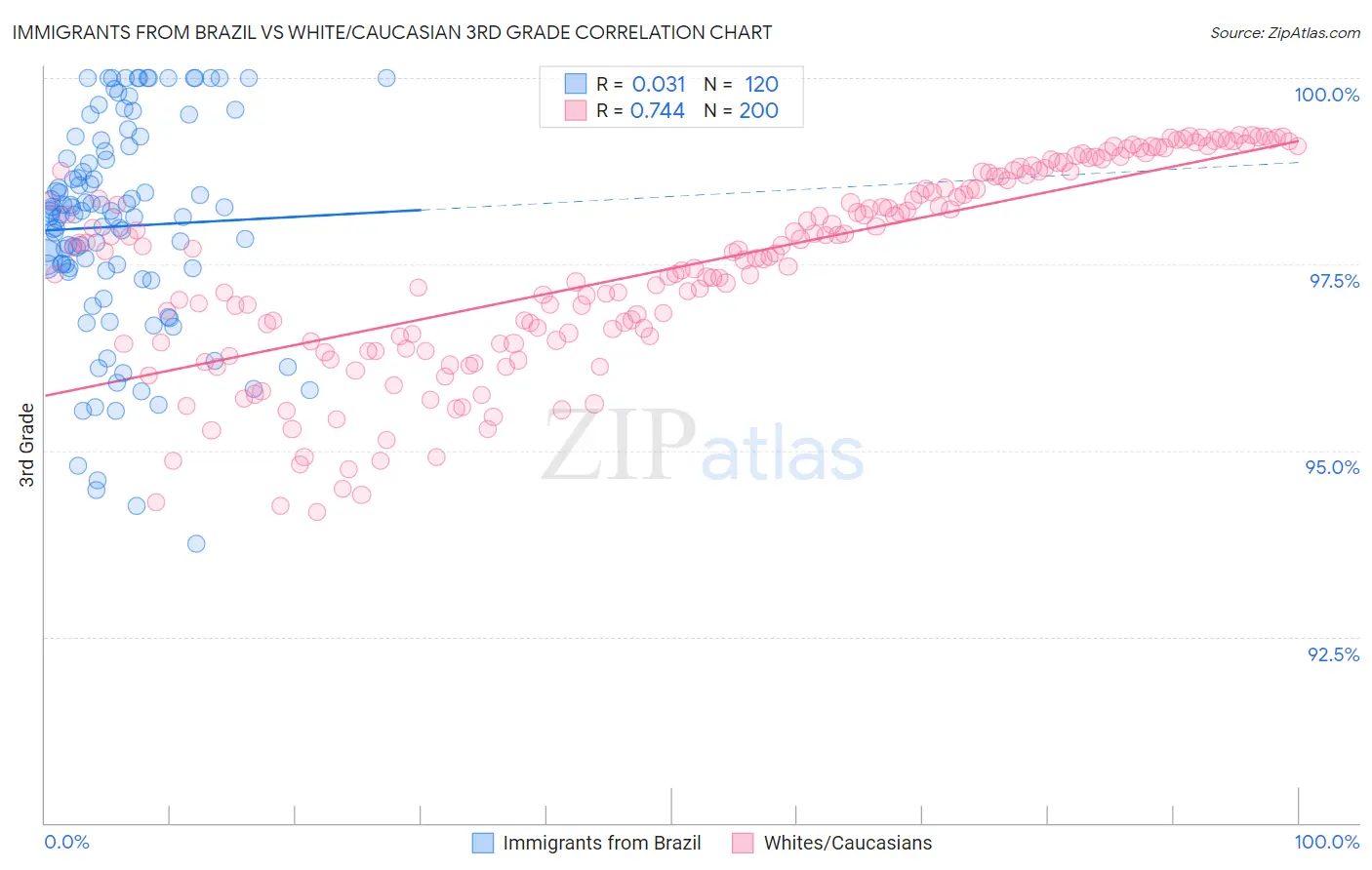 Immigrants from Brazil vs White/Caucasian 3rd Grade