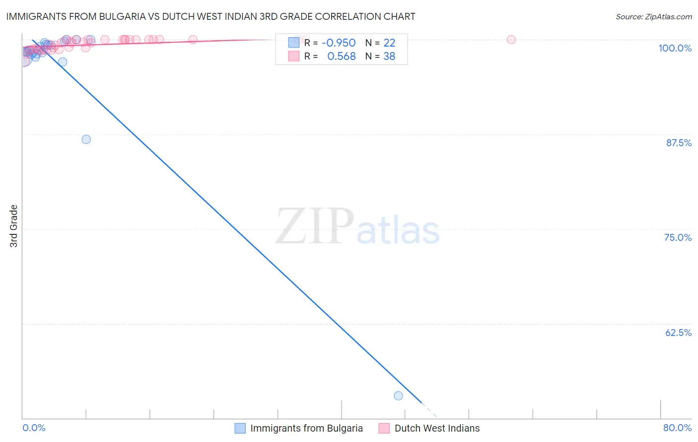 Immigrants from Bulgaria vs Dutch West Indian 3rd Grade