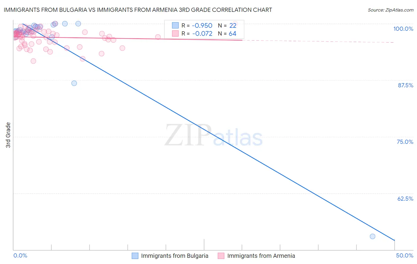 Immigrants from Bulgaria vs Immigrants from Armenia 3rd Grade