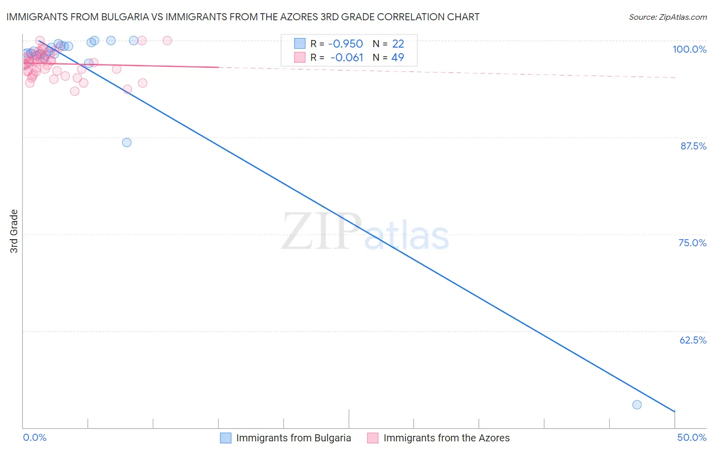 Immigrants from Bulgaria vs Immigrants from the Azores 3rd Grade