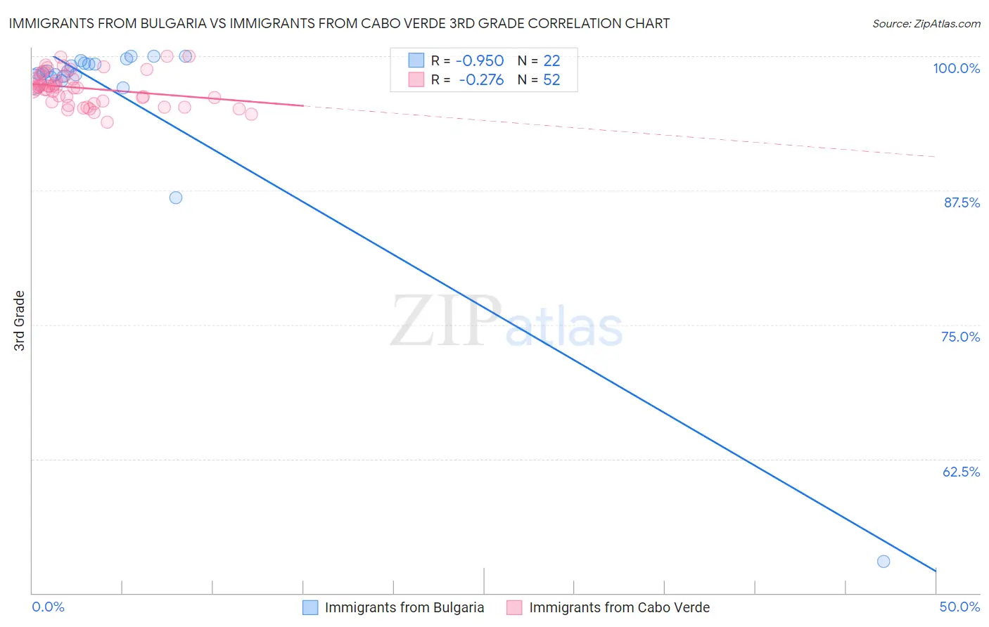 Immigrants from Bulgaria vs Immigrants from Cabo Verde 3rd Grade