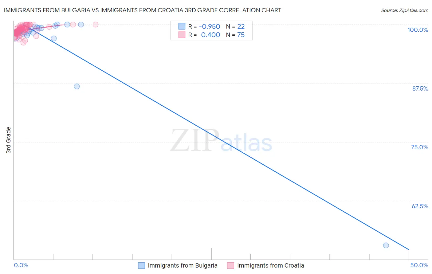 Immigrants from Bulgaria vs Immigrants from Croatia 3rd Grade