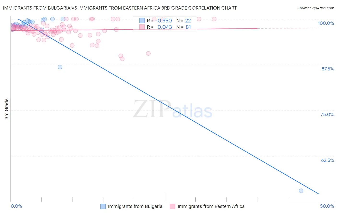 Immigrants from Bulgaria vs Immigrants from Eastern Africa 3rd Grade