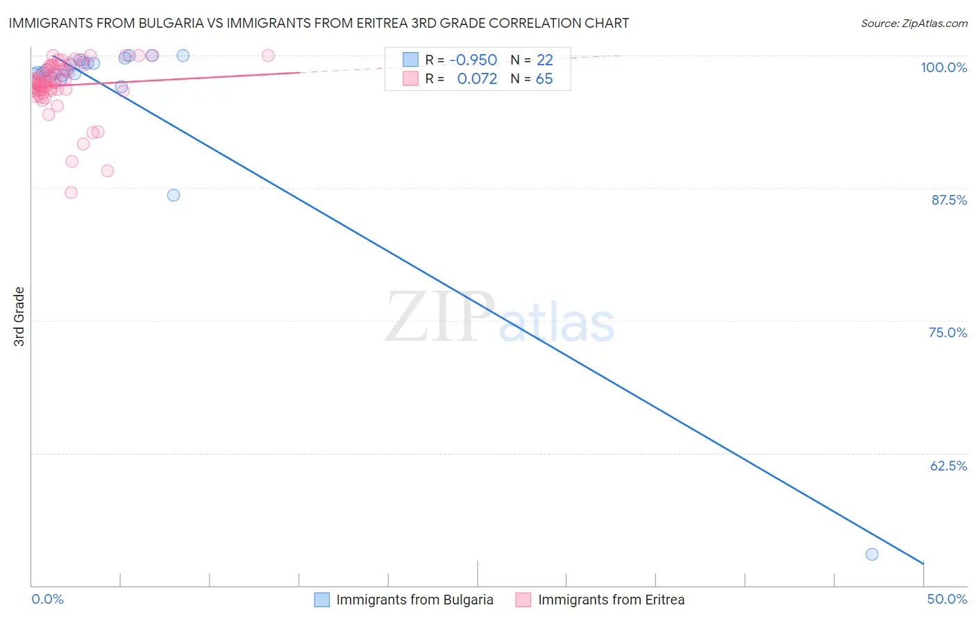 Immigrants from Bulgaria vs Immigrants from Eritrea 3rd Grade